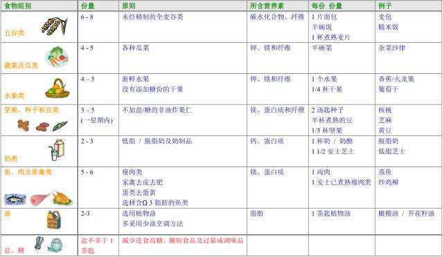 连续7 年被评为世界最佳饮食法,dash 饮食究竟是什么?