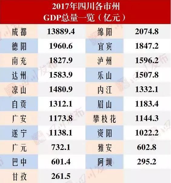 四川21市州2020年GDp_2020年四川各市州GDP成都遥遥领先绵阳首破3000亿