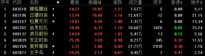 百股跌停又怎样 服装股横刀立马无人能敌龙头三天狂飙25