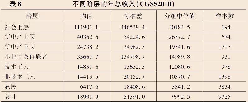 刘欣| 协调机制,支配结构与收入分配:中国转型社会的阶层结构