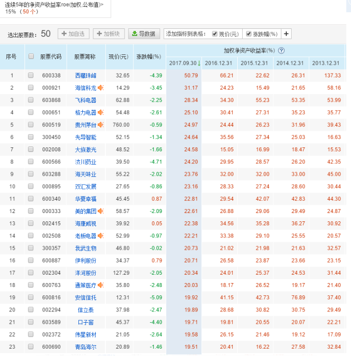 你需要的"漂亮50"在这里:连续5年roe大于15%的个股