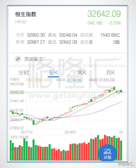 港股复盘:短线忧虑情绪上升恒指2月开门下跌