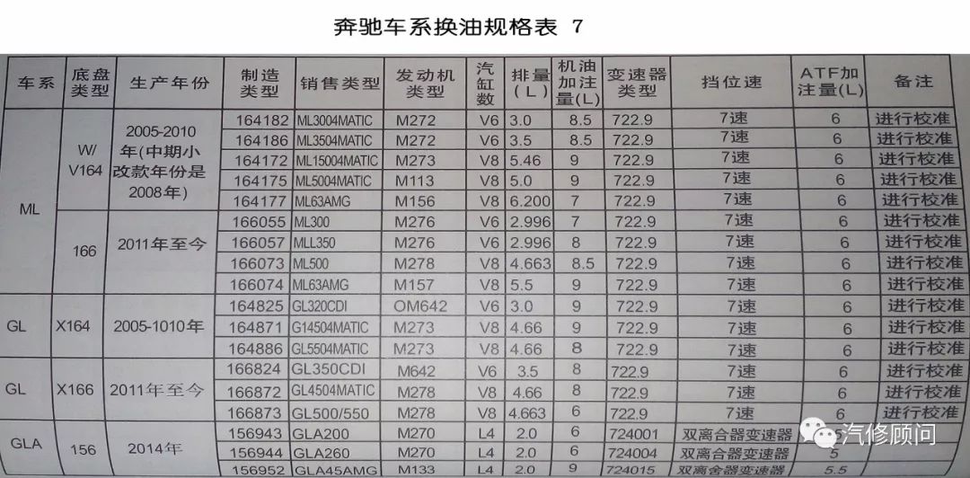 【汽修数据】奔驰车系换油规格对照表