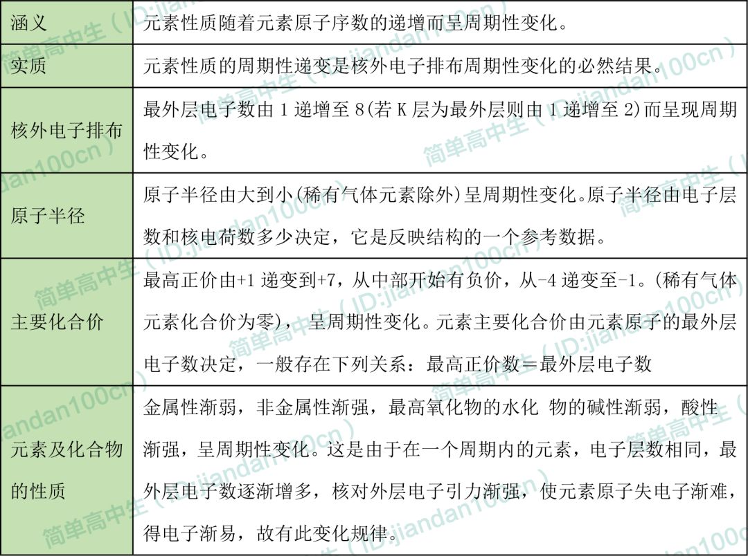 超有用 分不清记不住?5张表帮你搞定高中化学元素周期律