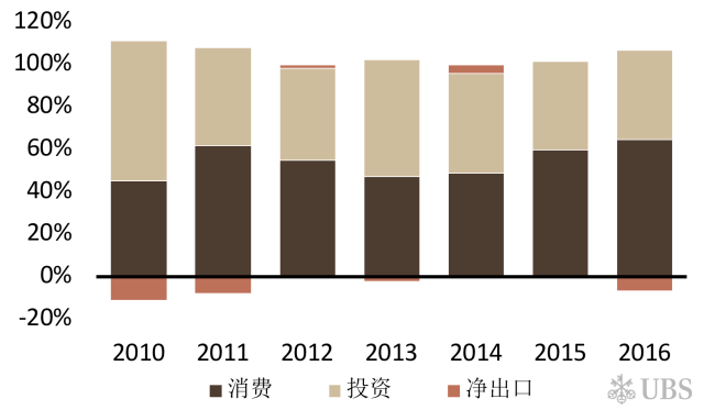 买股票GDP支出法