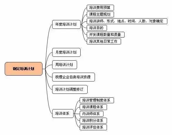 将相教育企业培训思维导图企业培训七大干货