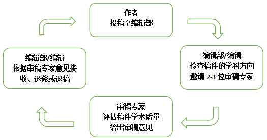 研途有我sci论文写作投稿及评审依据解析