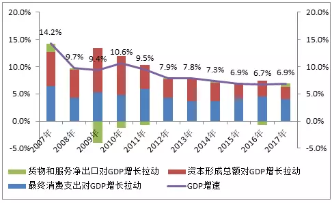 投资超过gdp