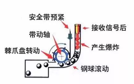 就会实现预收紧功能 立即将乘员紧紧地绑在座椅上 然后锁止安全带