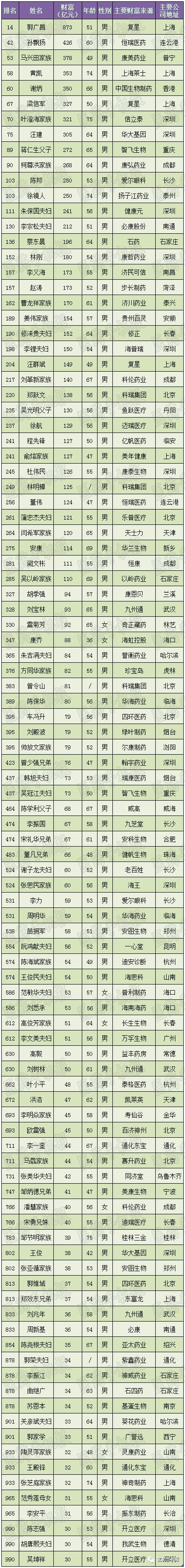 长生生物的高俊芳家族,科伦药业的潘慧家族,灵康药业的陶灵萍家族