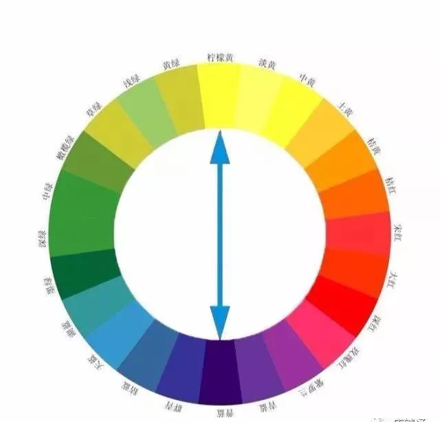 邻近色:在色环中,凡在90度范围之内的颜色都属邻近色的范围,如红色和