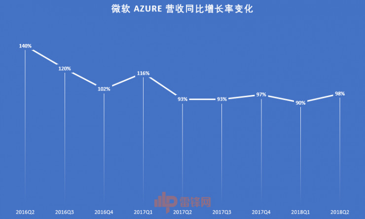 在这里,雷锋网整理了自 2016 财年 q2 至今微软财报中公布的 azure