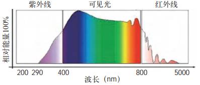 太阳光谱及其可见光光谱的特性