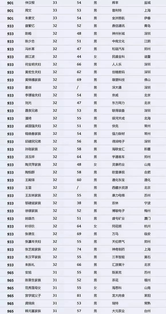 这是中国最有钱的1000个人!前6名有4名来自广东!