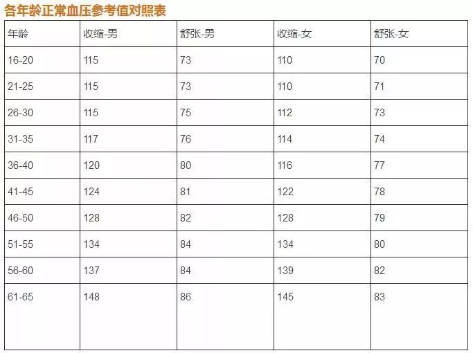 健康各年龄血压血糖血脂血尿酸对照表果断收藏