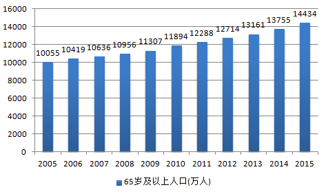 50岁以上人口_...下降到1.12亿,其中50岁以上人口占55%以上,日本正在迅速变成一(3)