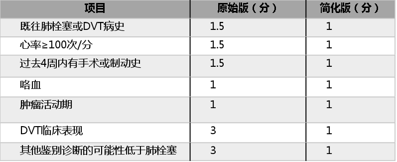 表一:急性肺栓塞临床可能性评估的 wells 评分标准