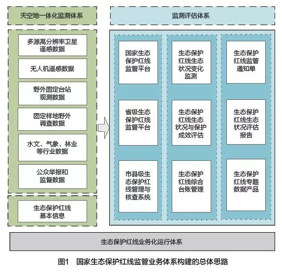 国家生态保护红线监管业务体系的构建思路