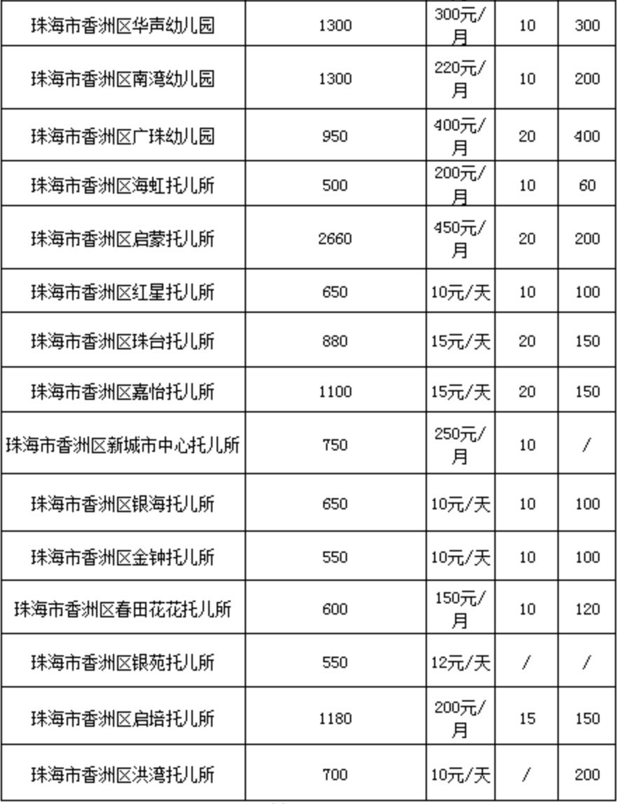 最新珠海幼儿园收费榜,看完我哭了