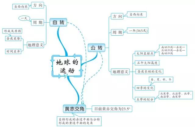 地理丨只需20组思维导图,就能看懂初中地理所有知识点