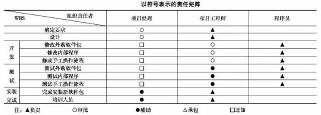 一图学会制定责任分配矩阵