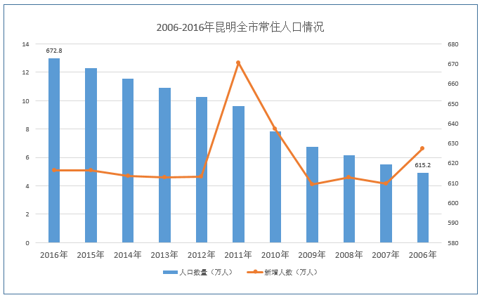 昆明常住人口有多少_过去6年昆明常住人口多了不到32万 人口涨幅低于其他热点(3)