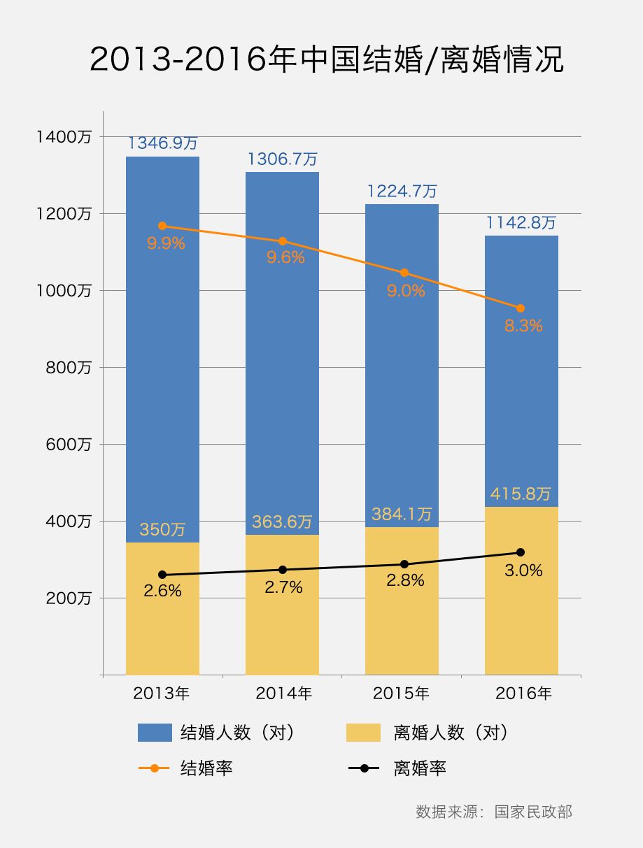 查已婚人口_人口普查(2)