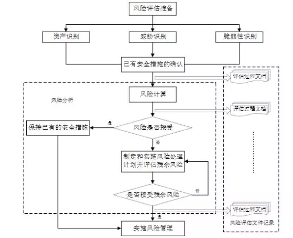 关于"信息安全风险评估"