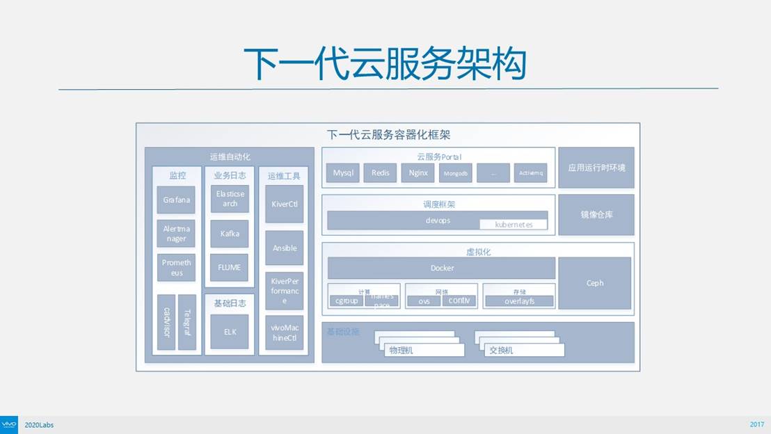 亿级用户万台服务器背后,vivo云服务容器化如何破茧