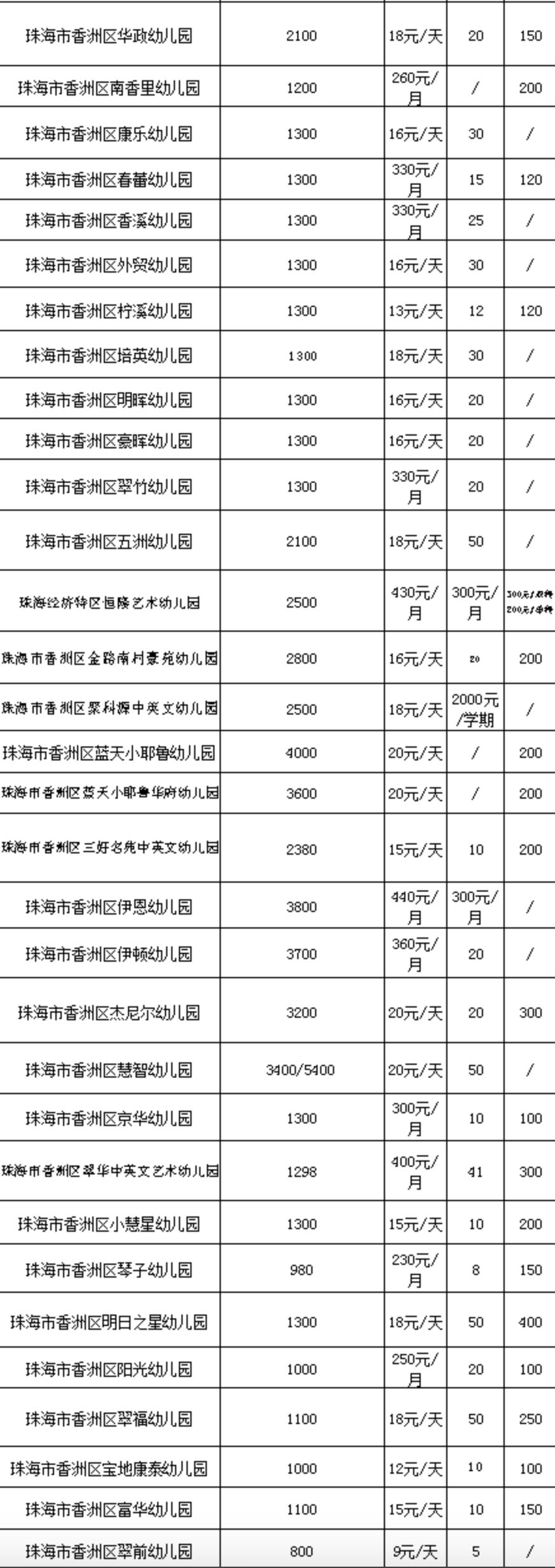 最新珠海幼儿园收费榜,看完我哭了