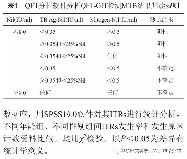 实验研究γ干扰素释放试验中qftgit检测结核分枝杆菌的不确定结果原因