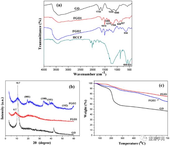 图2. go和fgo的(a)ftir谱图(b)xrd谱图(c)tga曲线