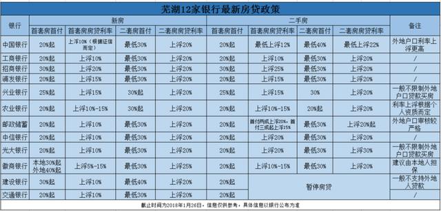 曝光 芜湖各大银行最新房贷利率表已出 