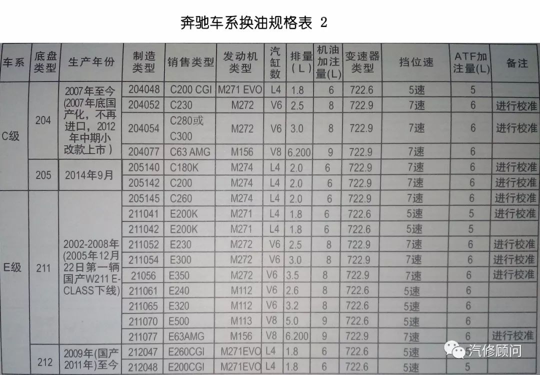 【汽修数据】奔驰车系换油规格对照表