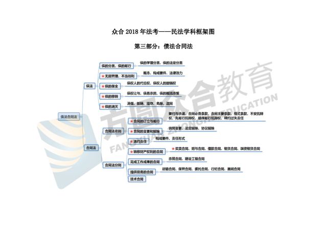 【推荐收藏】实体法框架图,18年考生请收好!