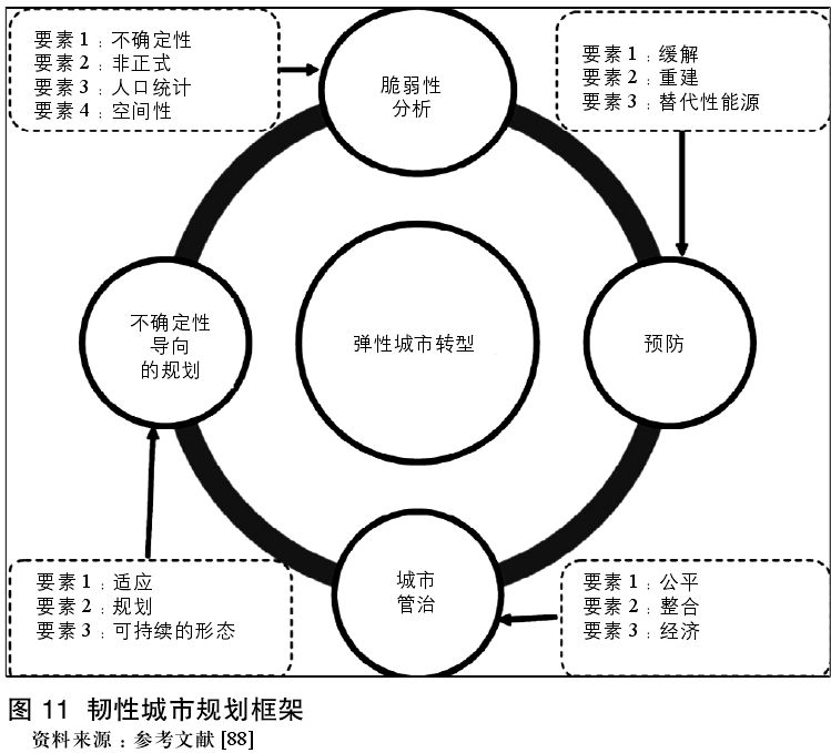 份文献资料,基于此详细分析了韧性城市理论演变以及研究的主要内容