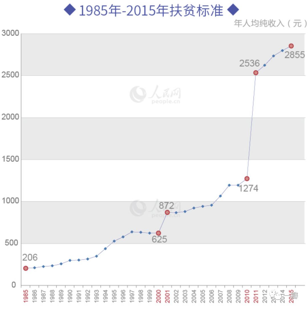 贫困线标准