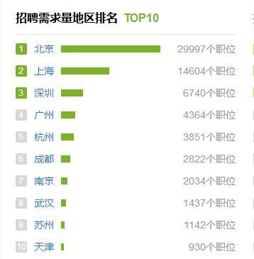 招聘 python_python招聘北京 学Python怎么找工作 我爬取8000条招聘信息后得出了结论(3)