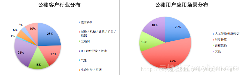 阿里云弹性高性能计算产品商业化正式发布