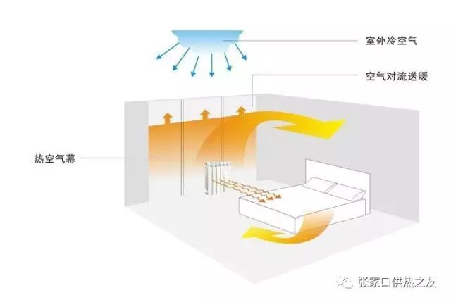 科技 正文  促进室内空气对流,快速升高室内温度.