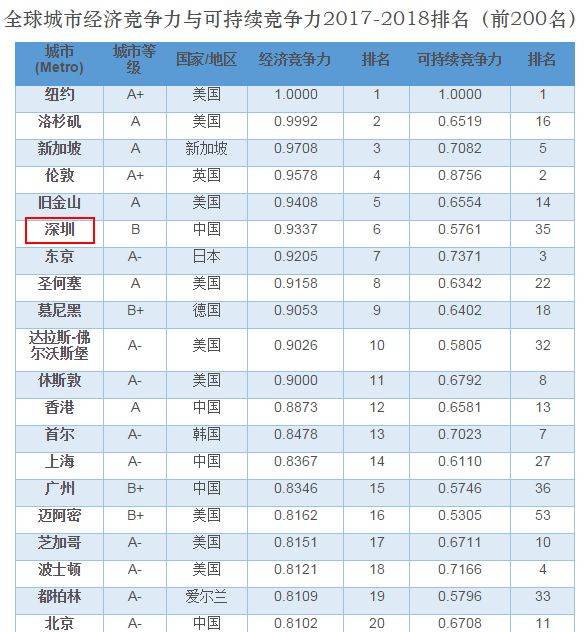 深圳全球城市gdp排名2021_2021年第一季度全国50强城市GDP排名出炉