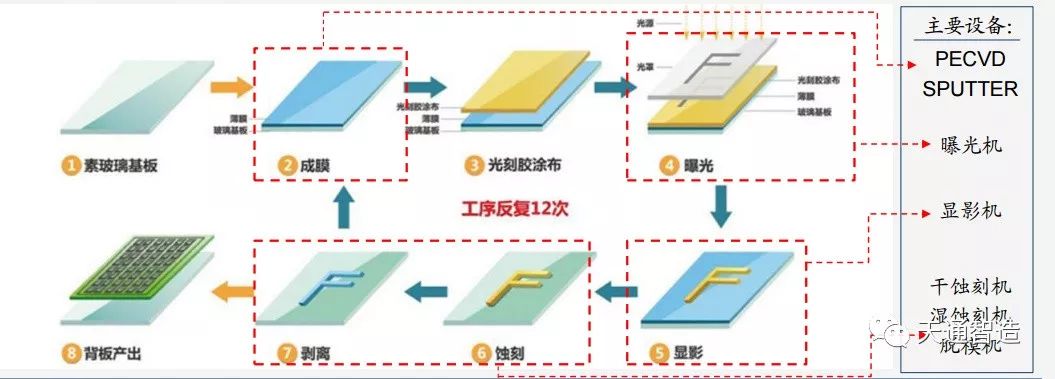 tft阵列:工艺流程