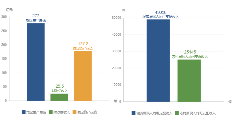 龙港镇gdp是多少2021_苍南 龙港第一季度GDP出炉