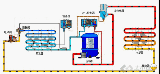 气液分离器作用:分离来自蒸发器的制冷剂,防止制冷剂液体进入压缩机