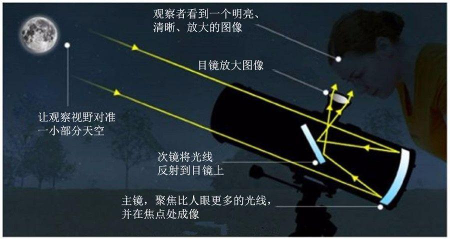 反射式天文望远镜原理图