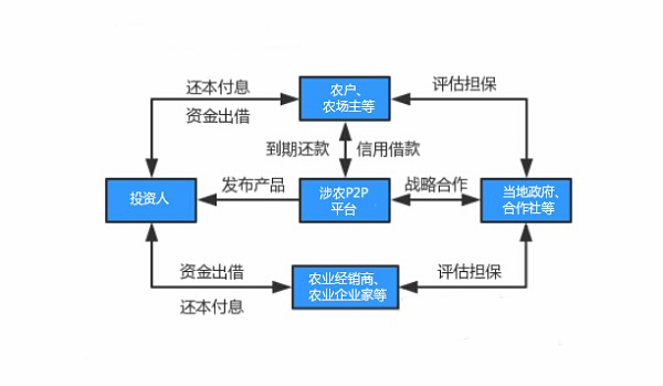 作为盈利性金融机构,涉农p2p平台选择开辟农村金融市场还有其他原因么