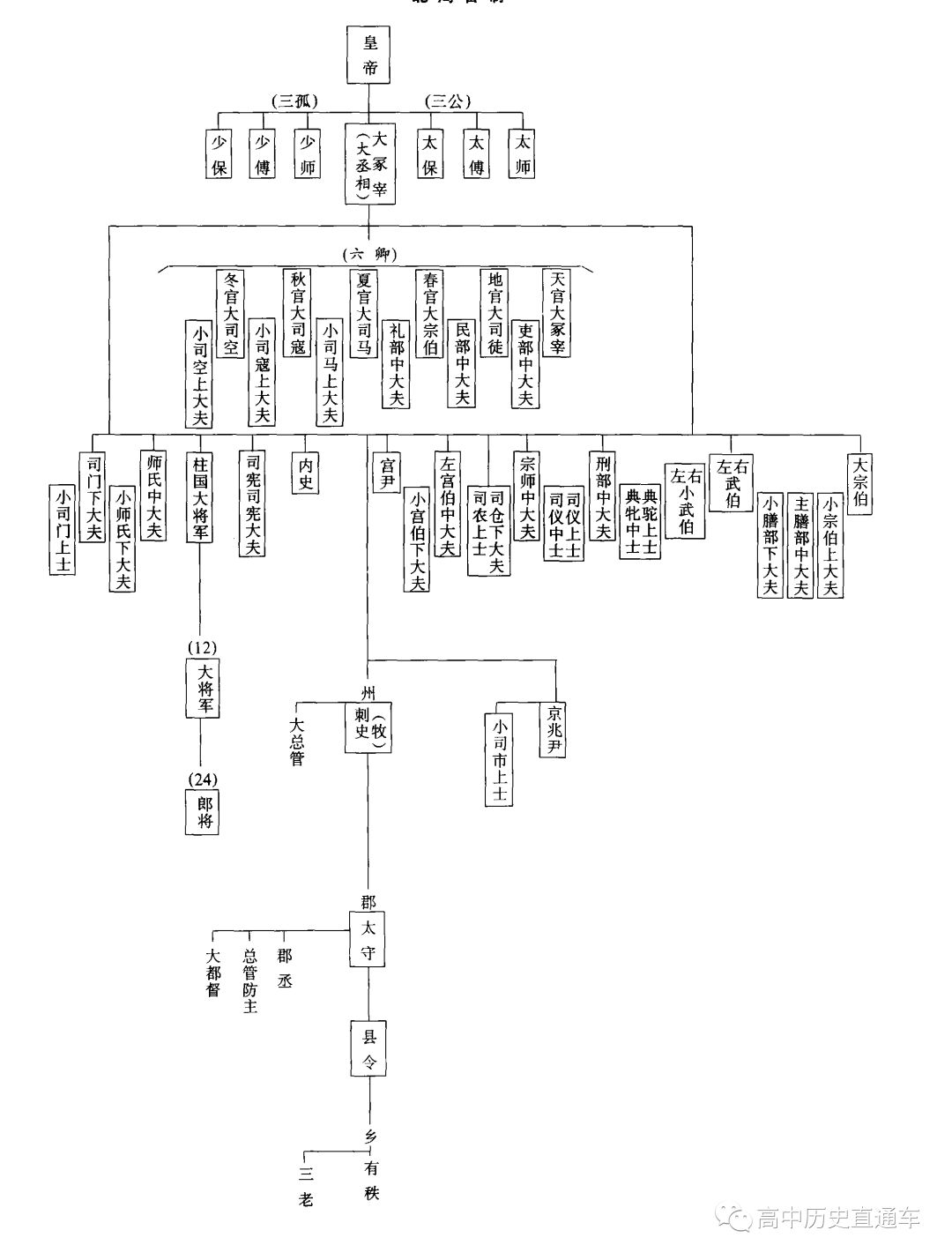 东汉: 三国: 两晋: 北魏北齐: 北周: 隋朝: 唐朝: 辽代: 金: 元朝