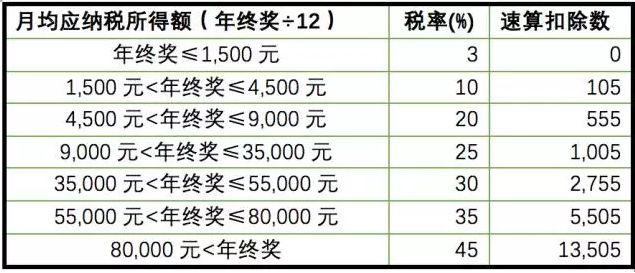 工资和年终奖怎么搭税_发工资图片(2)