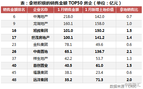 2018年1月中国房地产企业新增货值TOP100