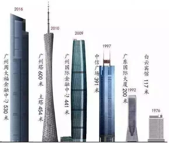 2018广州最新十大高楼排行榜出炉,快来看看有你工作的